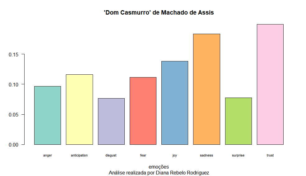 Gráfico de barras com os valores das seis emoções capturadas em Dom Casmurro por Machado de Assis
