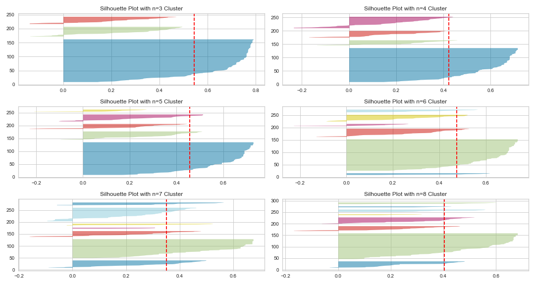 Figure 8: Silhouette plots of the df_standardized_sliced dataset.