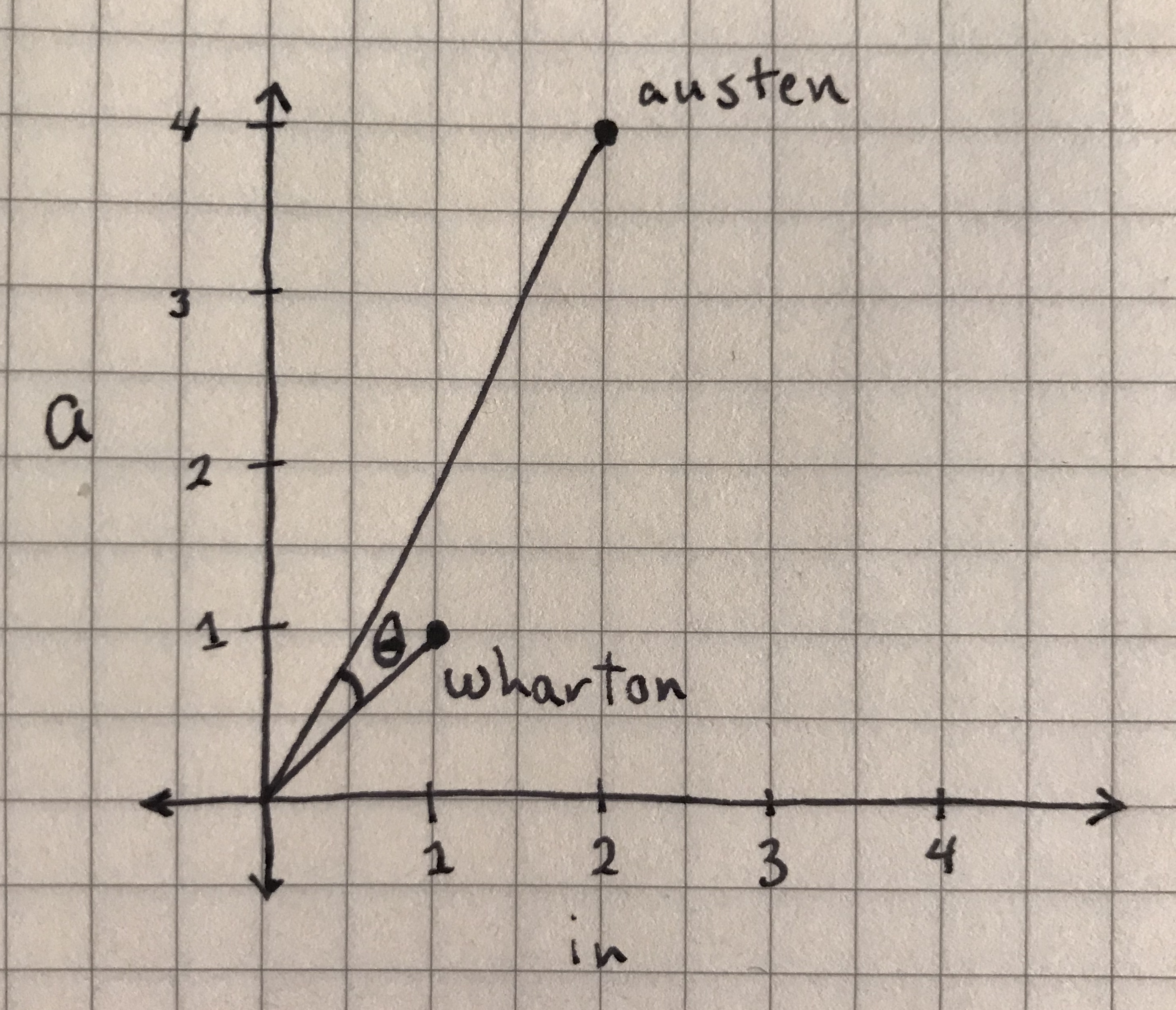 The angle between the 'austen' and 'wharton' data points, from which you will take the cosine.