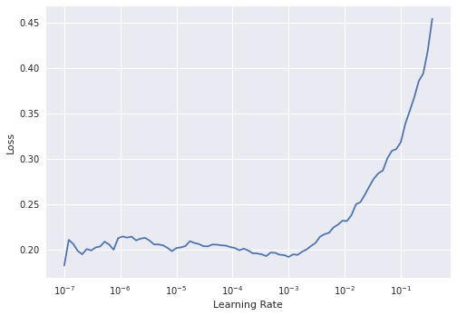 The output of the learning rate finder once the model has been unfrozen. The loss follows a flat bumpy line before shooting up sharply