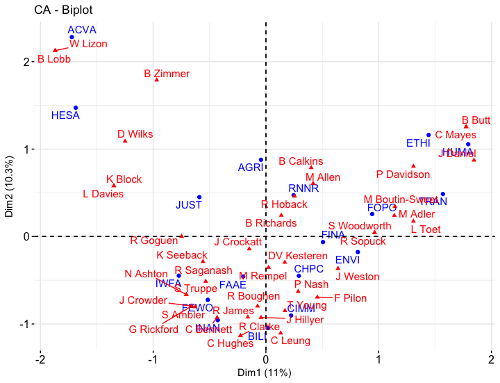 Correspondence analysis of Parliamentary Committees for 1st Session of Harper Government