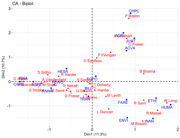 Correspondence analysis of Parliamentary Committees for 1st Session of Justin Trudeau Government