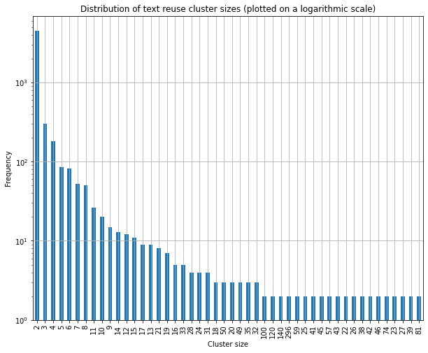 Figure 3. Distribution des tailles des clusters de réutilisation de texte dans l'échantillon de données de impresso.