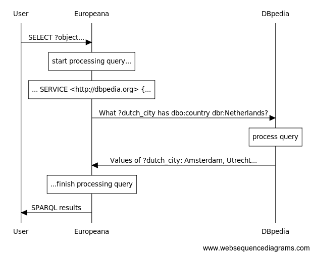 Visualizing the query sequence of the above SPARQL request