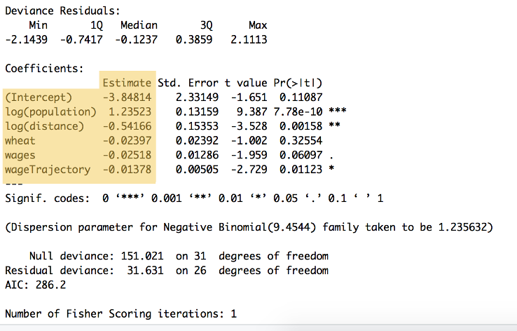 Figure 9: The summary of the above code, showing the weightings for each variable and the y-intercept, listed under the 'Estimate' heading ($\beta_{0}$ to $\beta_{5}$. This summary also shows a number of other calculations, including [statistical significance](https://en.wikipedia.org/wiki/Statistical_significance).