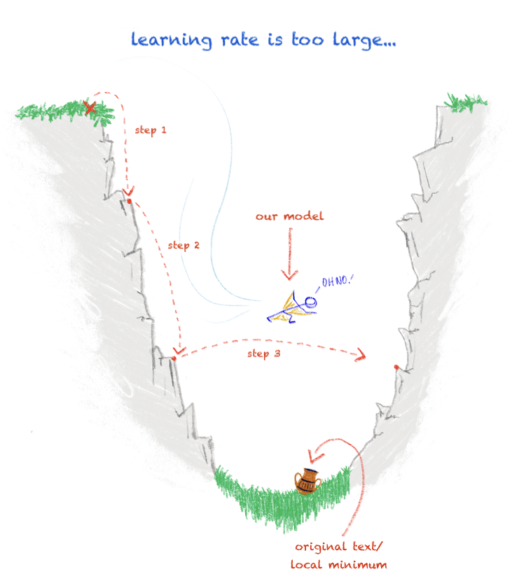 There is an amphora at the bottom of a gorge representing the original text/local minimum. A figure which represents our model is attempting to drop down the steep cliff to retrieve the amphora using a wingsuit. The wingsuit results in steps so large that the figure complete overshoots the amphora and ends up on the other side of the gorge.