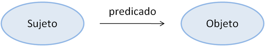 Manera clásica de representar una tripleta