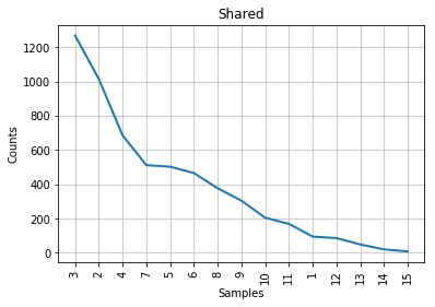 Figure 5: Courbe de Mendenhall pour les articles co-rédigés par Madison et par Hamilton.