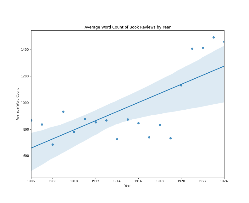 Book reviews by average word count per year