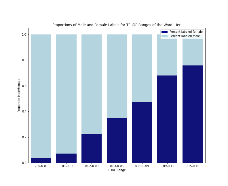 Gender Label split for TF-IDF value ranges of the word “her”