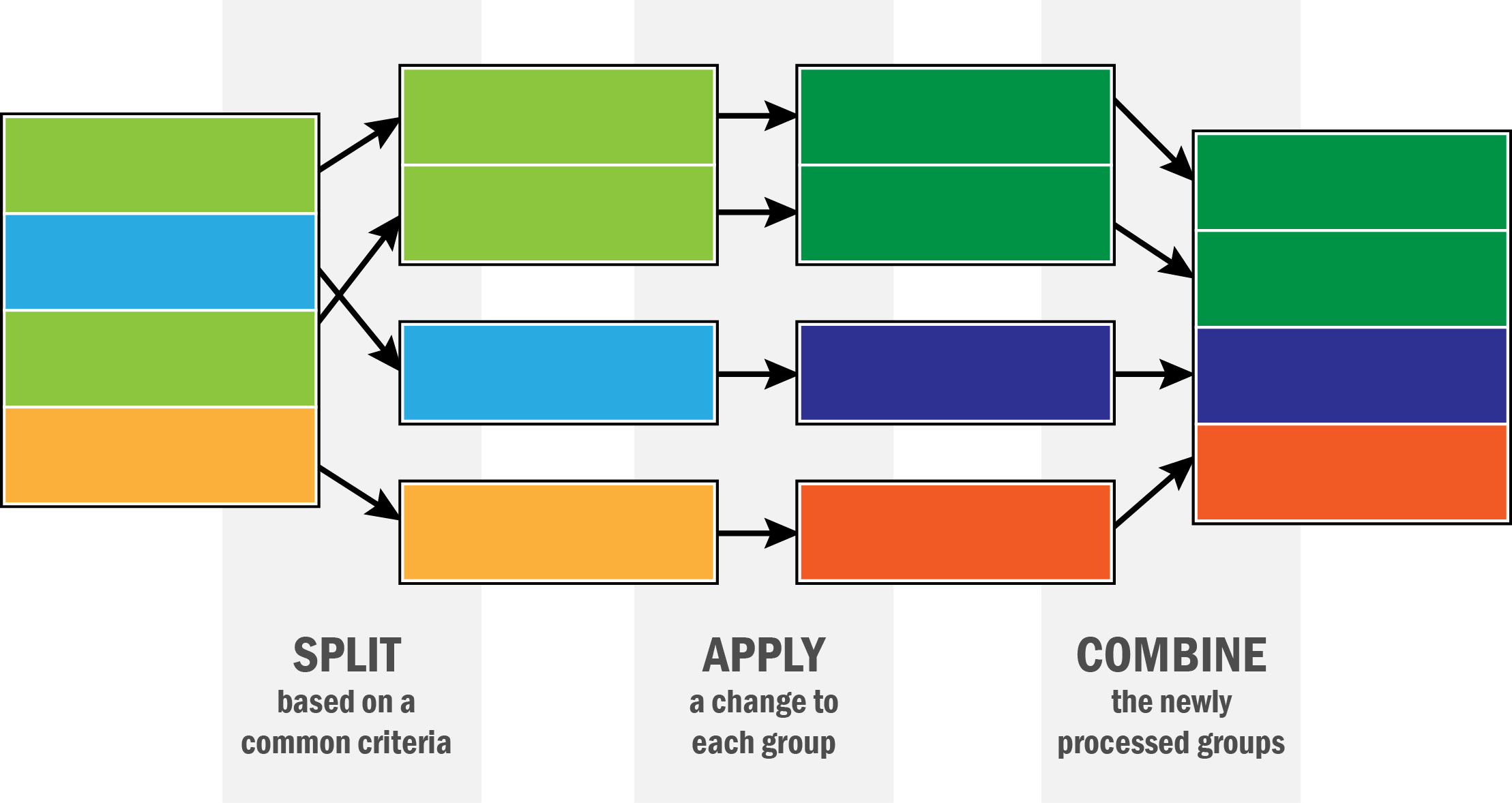 Graph demonstrating Split-Apply-Combine.