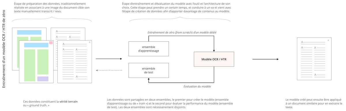 Schéma des étapes classiques pour l'entraînement d'un modèle OCR (de l'annotation des données à l'application du modèle)