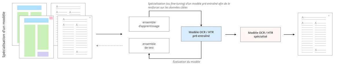 Schéma de fonctionnement du fine-tuning d'un modèle en intelligence artificielle