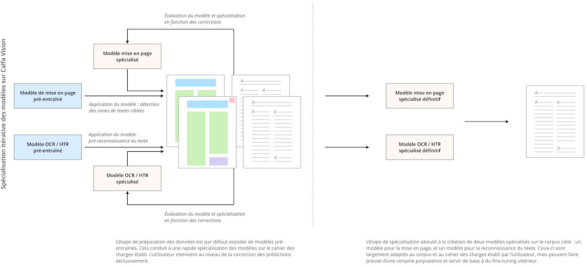 Schéma de fonctionnement du fine-tuning d'un modèle sur la plateforme Calfa Vision