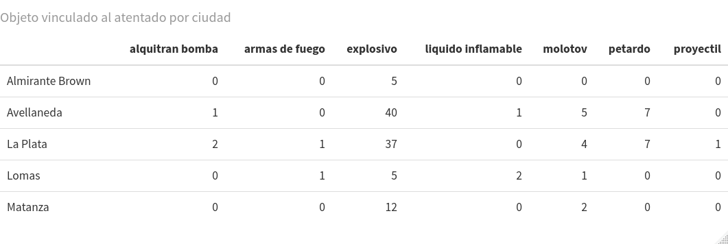 Figura 3. La misma tabla de contingencia creada anteriormente, pero con el formato dado por el paquete kableExtra.