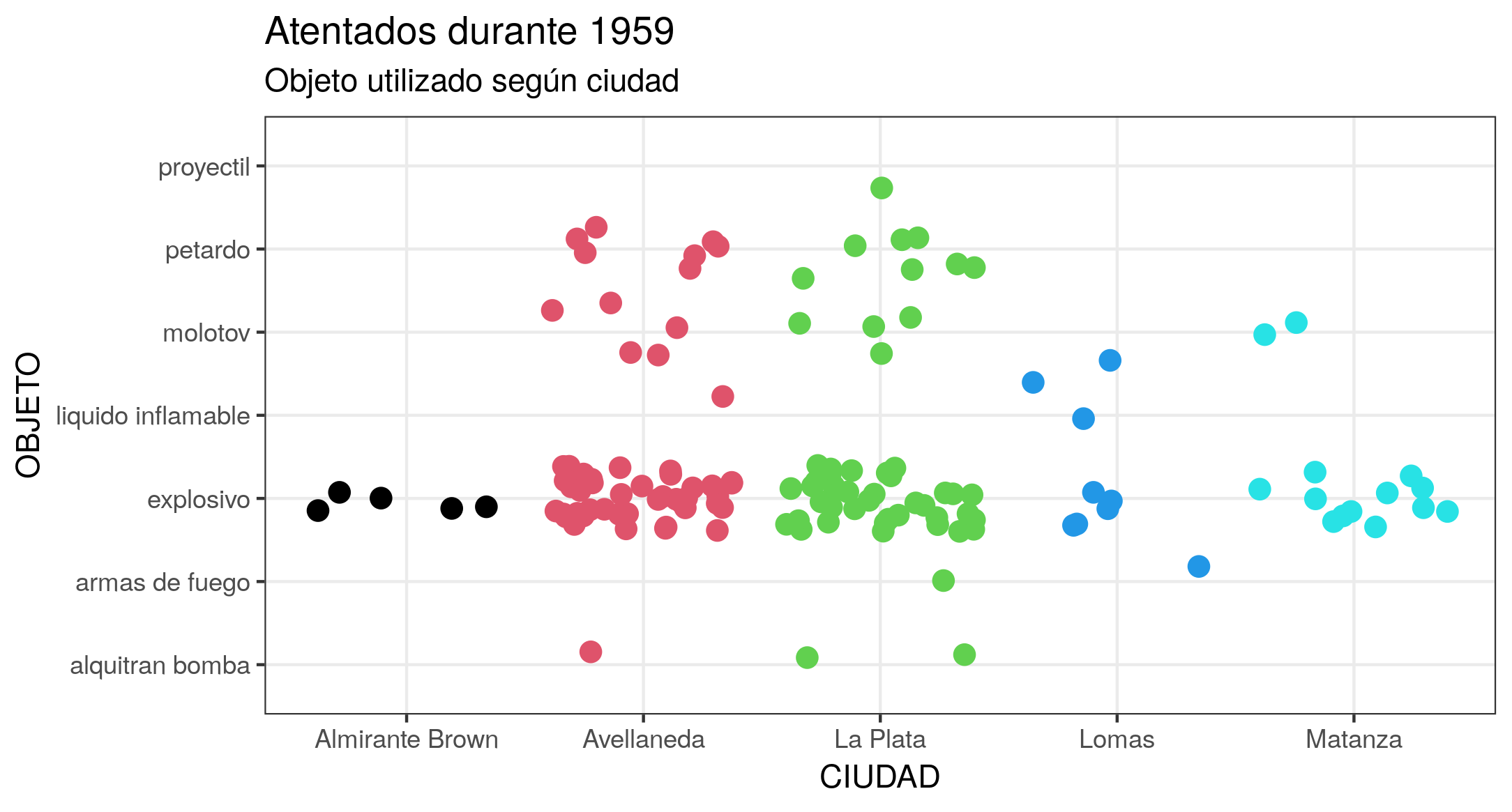 Figura 6. Gráfico resultante da aplicação da função geom_jitter(). Ele permite visualizar a mesma tendência do gráfico anterior (mais explosivos em Avellaneda e La Plata), mas atribuindo um ponto para cada combinação objeto/cidade para evitar sobreposições.